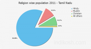 Population Of Tamil Nadu